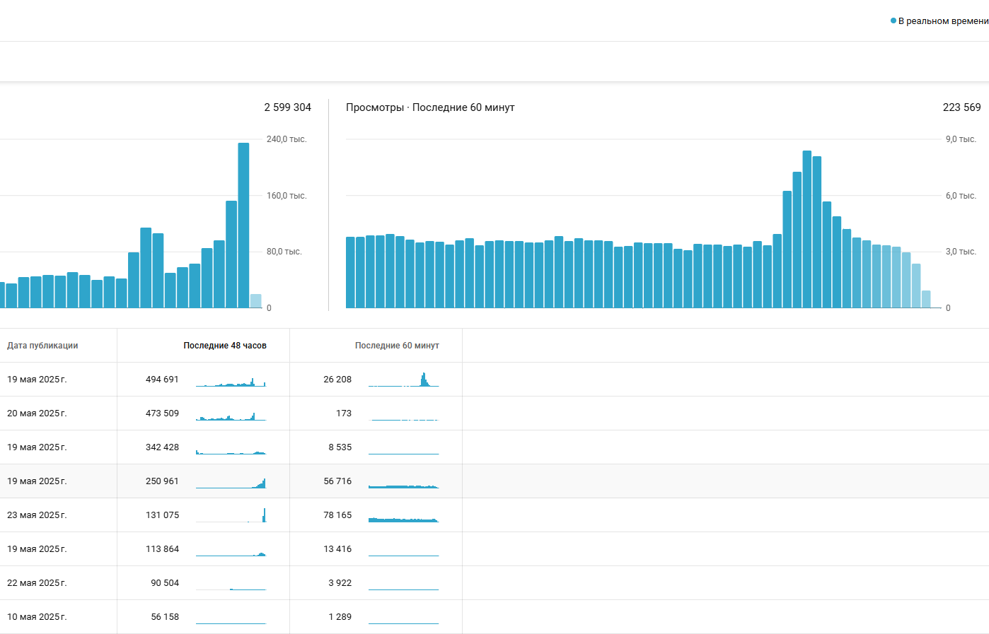 Аналитика по каналу - YouTube Studio.png