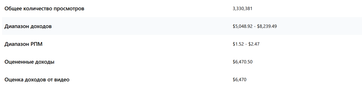 Доход с ролика 3.3 ляма.png