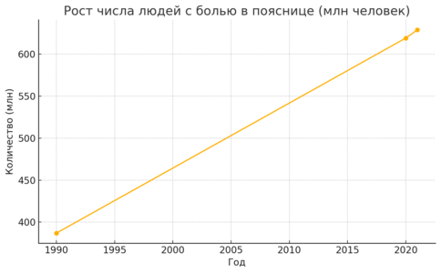 Рост числа людей с болью в пояс.png
